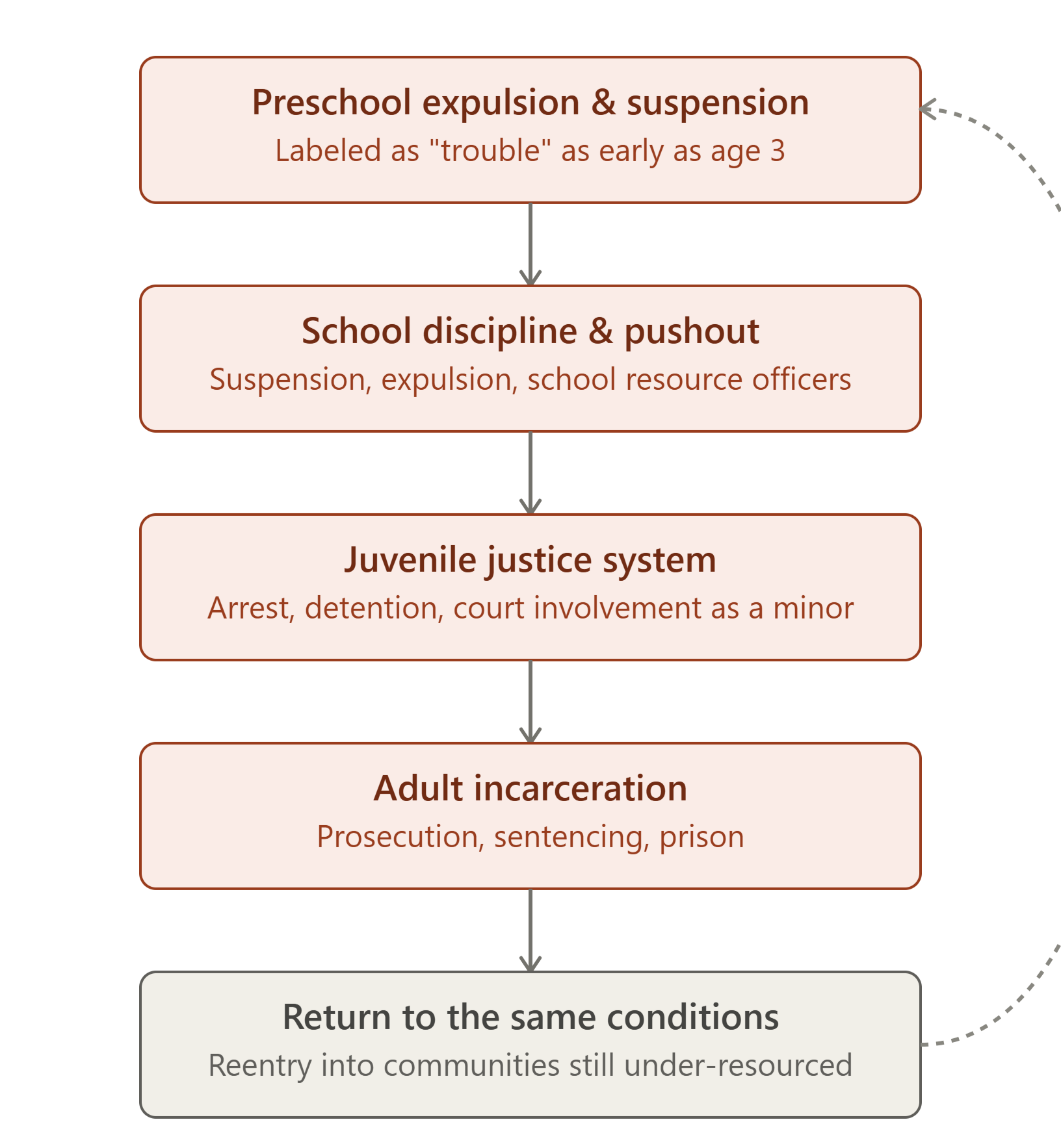 Preschool to Prison Pipeline