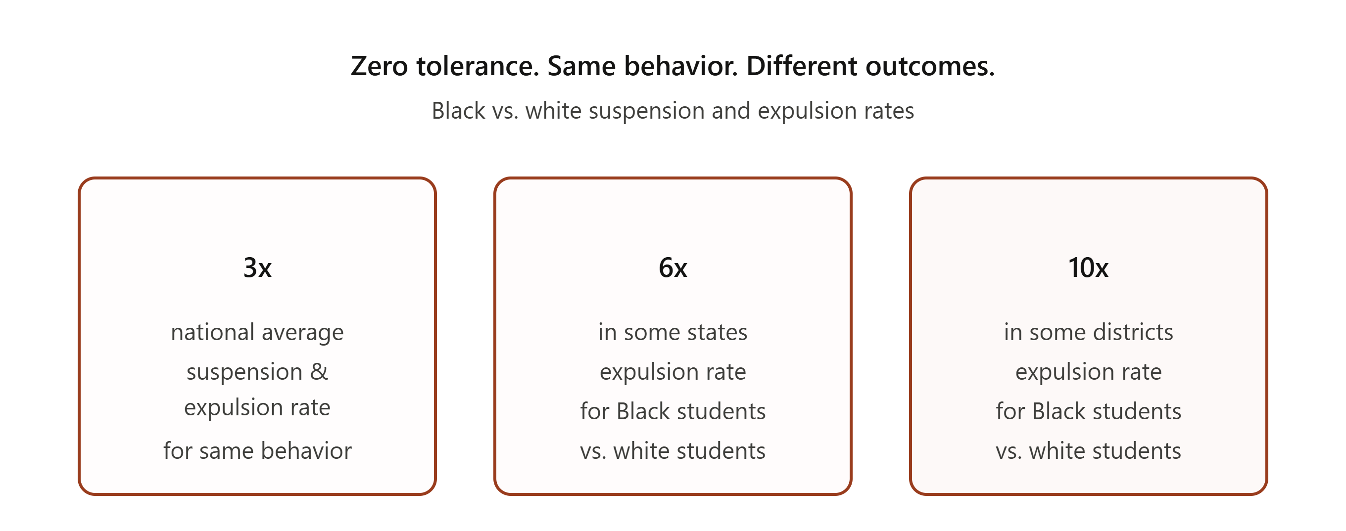 Zero Tolerance. Same Behavior. Different Outcomes.